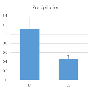 L1 타입과 L2 타입의 저농도 사례의 평균 서울 일강수량 (에러 바는 평균 오차)