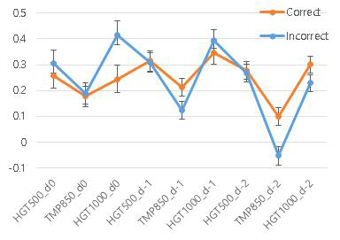 Figure 1-4와 같되 고농도 사례에 대한 코사인 유사도