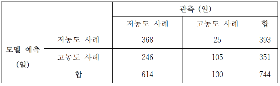 신경망 모델의 훈련 자료에서 L1 타입 저농도 사례를 제외한 결과