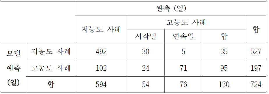 신경망 모델의 훈련 자료에서 L1 타입 저농도 사례와 고농도 사례 시작일을 제외한 결과