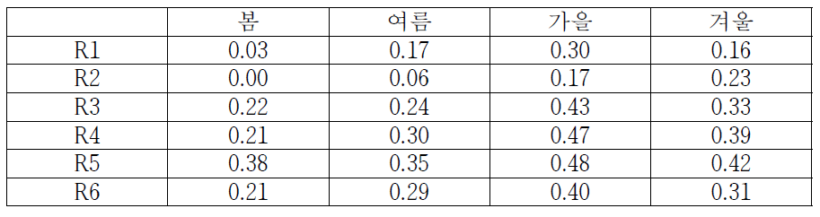 중국 지역별 평균 PM10 농도와 서울 PM10 농도 사이의 계절별 상관 계수