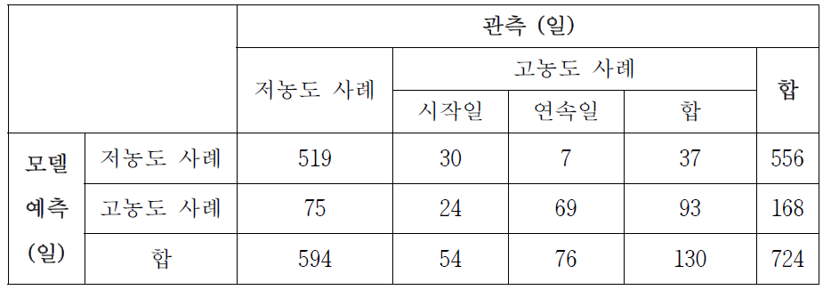 신경망 모델에 입력 자료로 중국 PM10 농도 아노말리 패턴의 코사인 유사도 대신 R5 지역 PM10 농도를 넣었을 때의 겨울 예측 결과