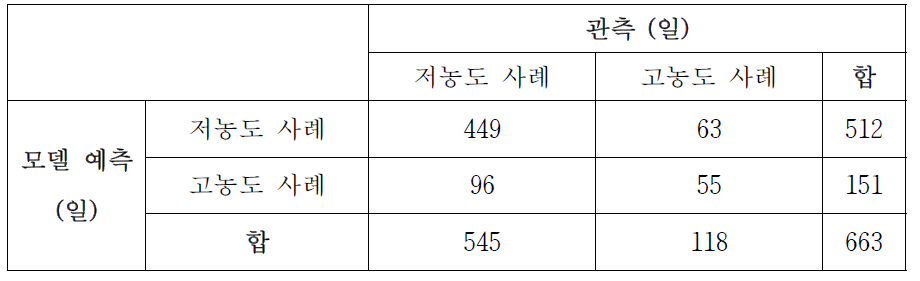 이틀 전, 하루 전, 당일의 500 hPa 지오퍼텐셜 고도, 850 hPa 온도, 1000 hPa 지오퍼텐셜 고도의 아노말리 패턴들에 해당하는 각 코사인 유사도들과 하루 전 서울 PM10 농도, 하루 전 중국 R5 지역 PM10 농도, 당일의 서울 일강수량을 예측 변수로 사용하여 신경망 모델을 통해 2004년부터 2014년까지 봄 동안 발생한 저농도 사례와 고농도 사례에 대해 예측한 결과