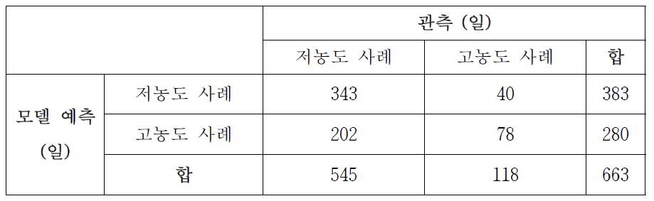 저농도 사례 중에 500 hPa 지오퍼텐셜 코사인 유사도가 양의 값인 경우와 고농도 사례 중에 해당 코사인 유사도가 음의 값인 경우를 훈련자료에서 제외하고 훈련한 신경망 모델을 사용해 2004년부터 2014년까지 봄 동안 발생한 저농도 사례와 고농도 사례에 대해 예측한 결과