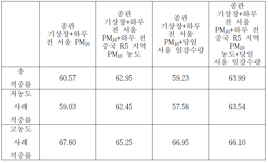 예측인자 구성에 따른 봄 신경망 모델의 예측성 비교 결과