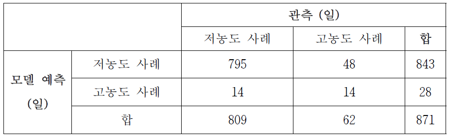 이틀 전, 하루 전, 당일의 500 hPa 지오퍼텐셜 고도, 850 hPa 온도, 1000 hPa 지오퍼텐셜 고도의 아노말리 패턴들에 해당하는 각 코사인 유사도들과 하루 전 서울 PM10 농도를 예측 변수로 사용하여 신경망 모델을 통해 2004년부터 2014년까지 여름 동안 발생한 저농도 사례와 고농도 사례에 대해 예측한 결과