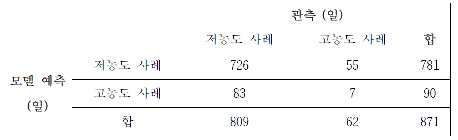 저농도 사례 중에 500 hPa 지오퍼텐셜 코사인 유사도가 양의 값인 경우와 고농도 사례 중에 해당 코사인 유사도가 음의 값인 경우를 훈련자료에서 제외하고 훈련한 신경망 모델을 사용해 2004년부터 2014년까지 여름 동안 발생한 저농도 사례와 고농도 사례에 대해 예측한 결과