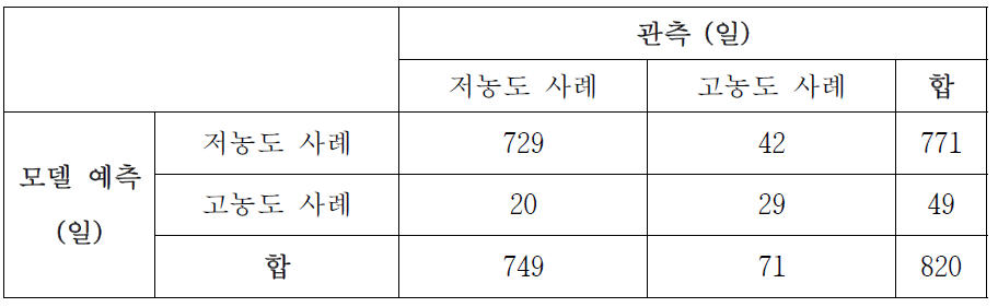 이틀 전, 하루 전, 당일의 500 hPa 지오퍼텐셜 고도, 850 hPa 온도, 1000hPa 지오퍼텐셜 고도의 아노말리 패턴들에 해당하는 각 코사인 유사도들과 하루 전 서울 PM10 농도, 하루 전 중국 R5 지역 PM10 농도, 당일의 서울 일강수량을 예측 변수로 사용하여 신경망 모델을 통해 2004년부터 2014년까지 가을 동안 발생한 저농도 사례와 고농도 사례에 대해 예측한 결과