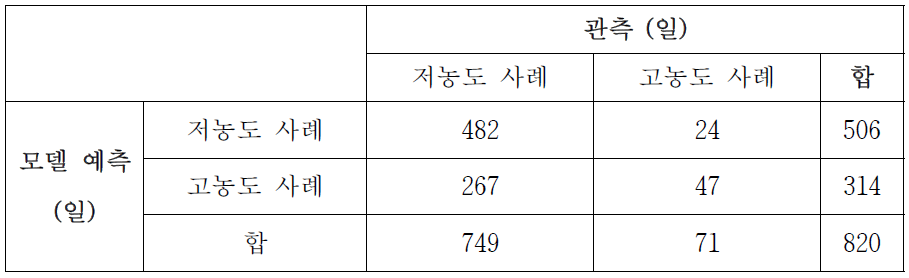 저농도 사례 중에 500 hPa 지오퍼텐셜 코사인 유사도가 양의 값인 경우와 고농도 사례 중에 해당 코사인 유사도가 음의 값인 경우를 훈련자료에서 제외하고 훈련한 신경망 모델을 사용해 2004년부터 2014년까지 가을 동안 발생한 저농도 사례와 고농도 사례에 대해 예측한 결과