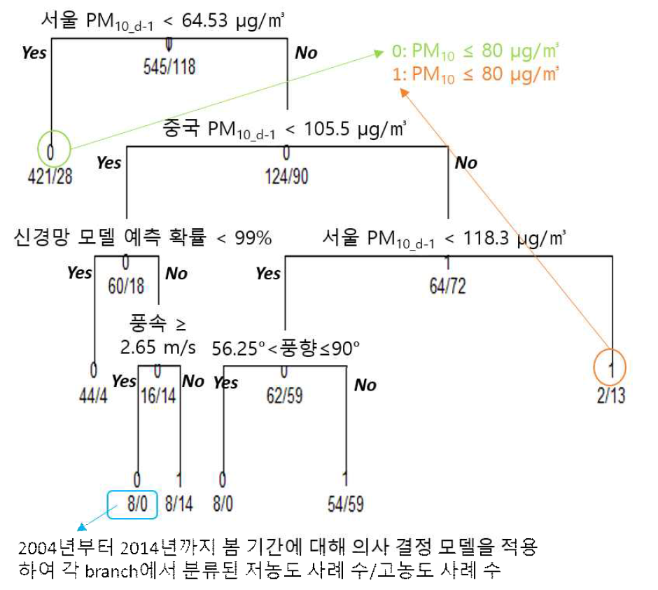 봄에 대한 의사 결정 모델의 순서도