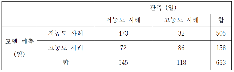 Figure 1-20의 의사 결정 모델을 통해 신경망 모델의 예측 결과와 서울의 지역 규모 예측 인자를 변수로 사용하여 예측한 결과