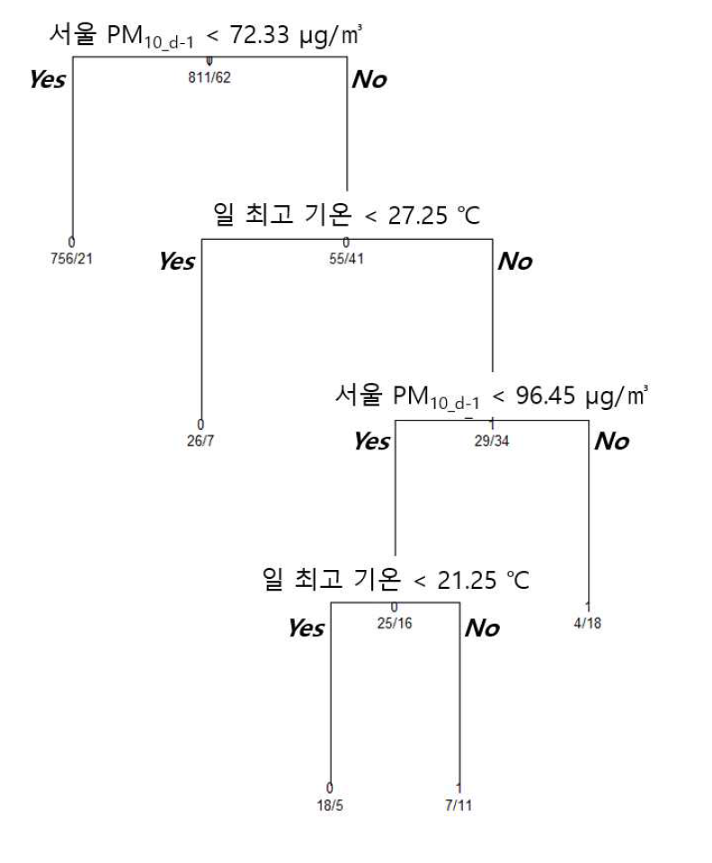 여름에 대한 의사 결정 모델의 순서도