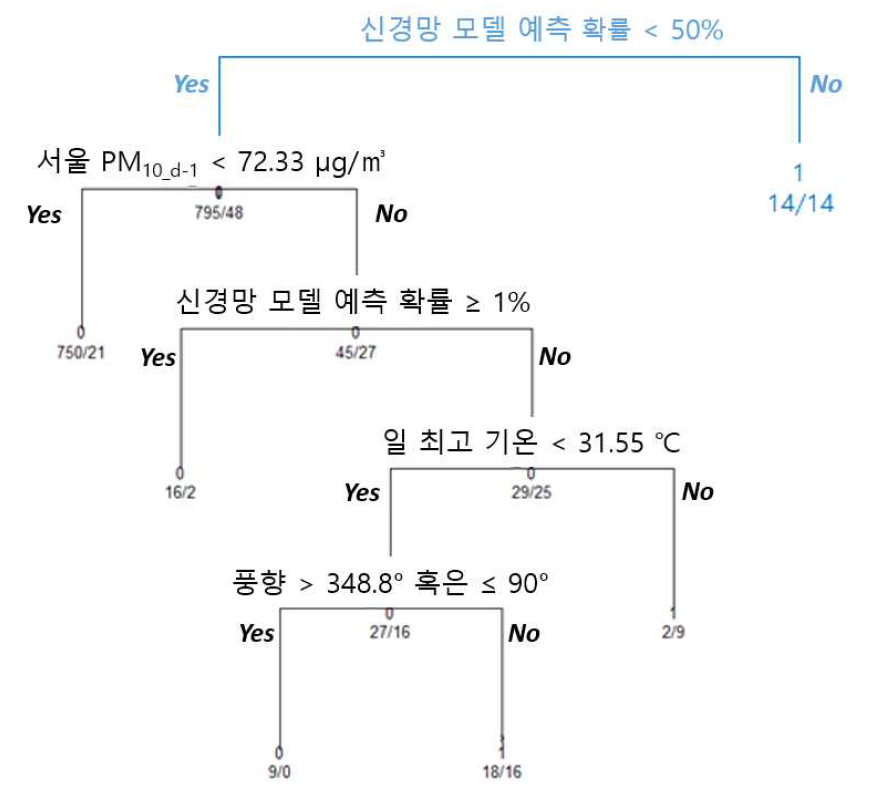 여름에 대한 신경망 모델 (파란선)을 1차적으로 사용한 뒤 의사 결정 모델 (검은선)을 2차적으로 사용하는 모델의 순서도