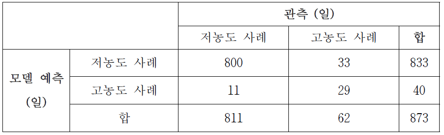 Figure 1-22의 의사 결정 모델을 사용하여 2004년부터 2014년 여름 동안에 대해 예측한 결과