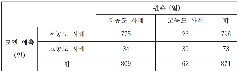 Figure 1-23과 같이 신경망 모델과 의사 결정 모델을 함께 사용하여 2004년부터 2014년 여름 동안에 대해 예측한 결과