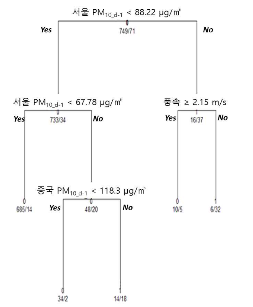 가을에 대한 의사 결정 모델의 순서도