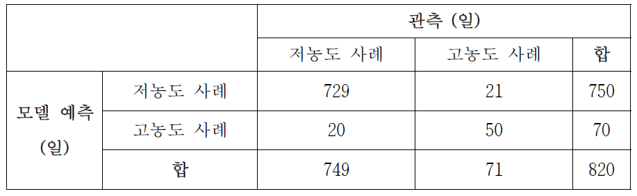 Figure 1-24에 나타난 의사 결정 모델을 사용하여 2004년부터 2014년 가을동안에 대해 예측한 결과