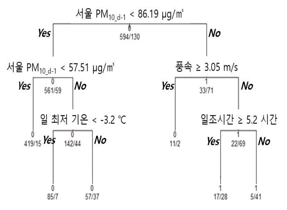 겨울에 대한 의사 결정 모델의 순서도