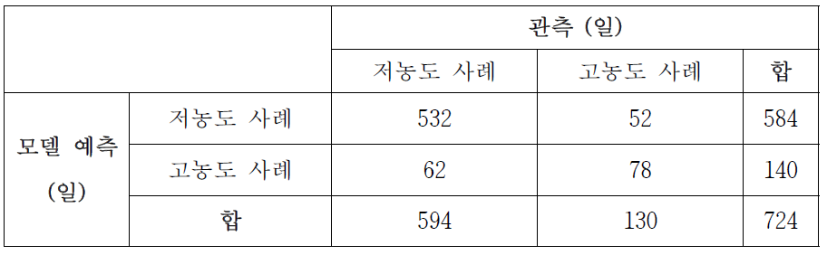 Figure 1-25에 나타난 의사 결정 모델을 사용하여 2004년부터 2014년 겨을동안에 대해 예측한 결과