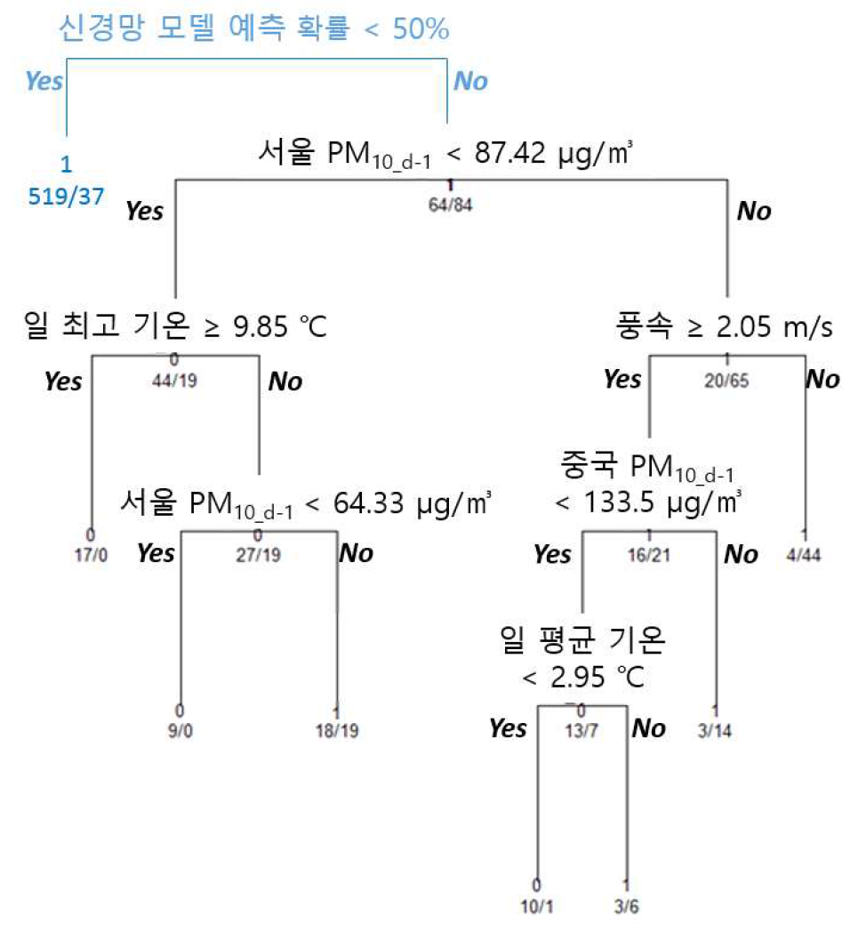 겨울에 대한 신경망 모델 (파란선)을 1차적으로 사용한 뒤 의사 결정 모델 (검은선)을 2차적으로 사용하는 모델의 순서도