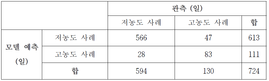 Figure 1-26과 같이 신경망 모델과 의사 결정 모델을 함께 사용하여 2004년부터 2014년 겨울 동안에 대해 예측한 결과