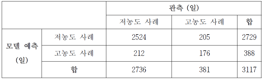 계절별로 전체 기간 동안의 훈련 자료를 사용해 훈련한 신경망 모델만을 사용하여 2004년부터 2014년에 대해 예측한 결과