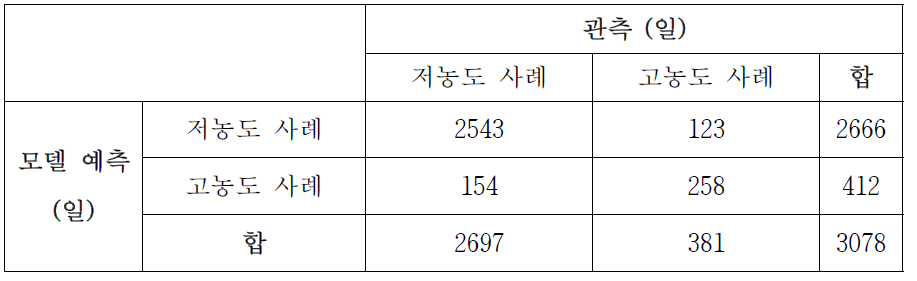 신경망 모델과 의사 결정 모델로 구성된 계절별 예측 모델을 사용하여 2004년부터 2014년에 대해 예측한 결과