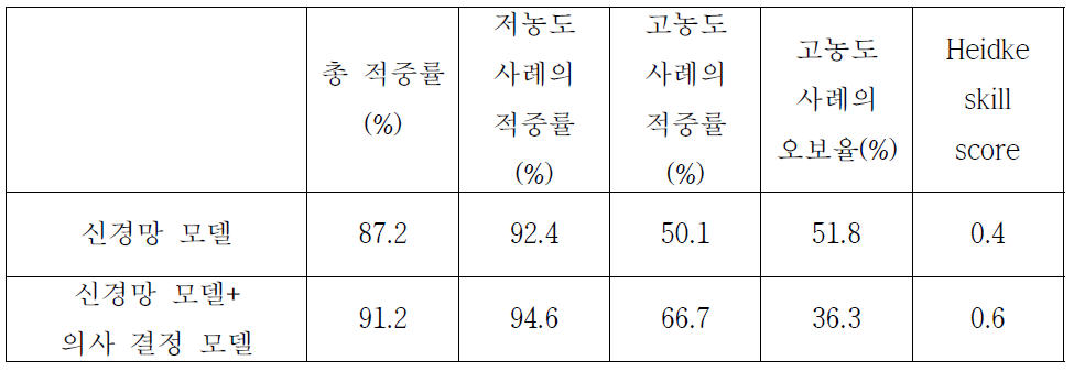 Table 1-21에 나타낸 신경망 모델과 Table 1-22에 나타낸 신경망 모델과 의사결정 모델을 함께 사용한 모델의 예측성