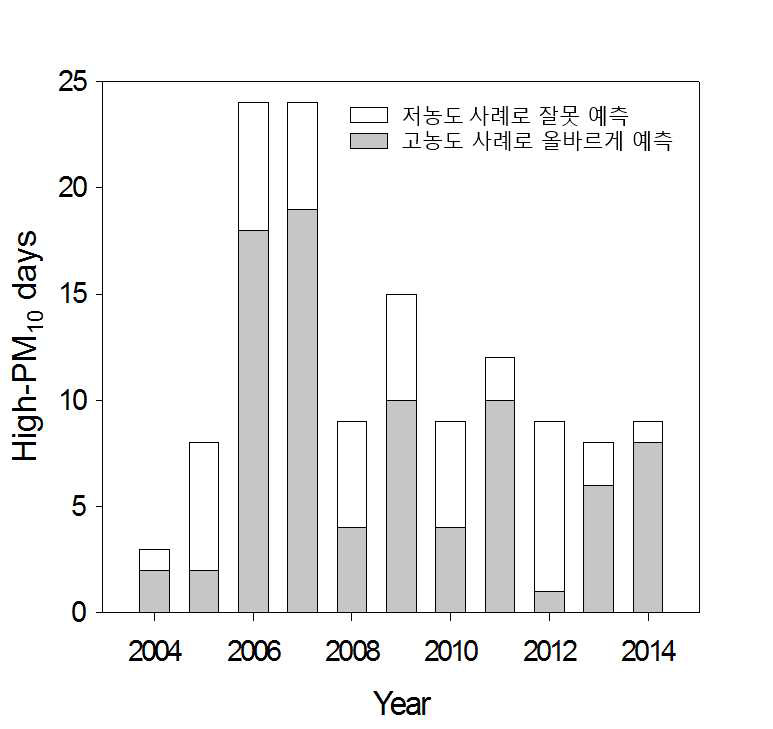 2004년부터 2014년의 겨울 동안 발생한 고농도 사례 중 신경망 모델 및 의사 결정 모델을 함께 사용하여 올바르게 예측한 사례 (회색 막대)와 잘못 예측한 사례 (흰색 막대).