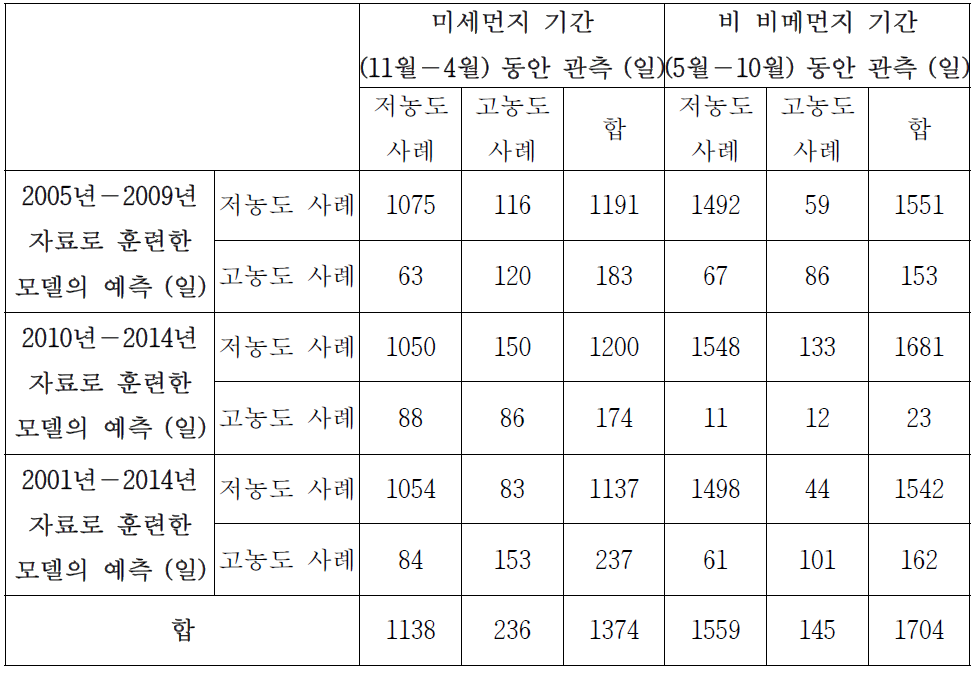 훈련 자료 기간에 따른 2004년부터 2014년까지의 재예측 결과