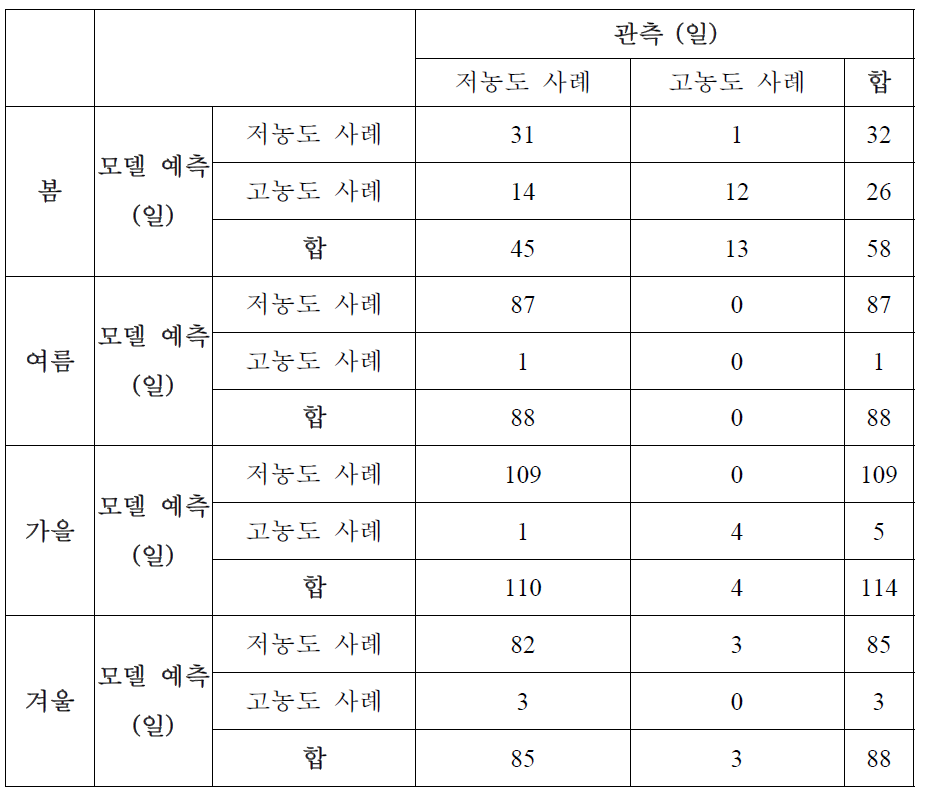 당일 GFS 예측 자료를 사용하여 2015년 9월 1일부터 2016년 11월 8일까지에 대해 계절별로 예측한 결과