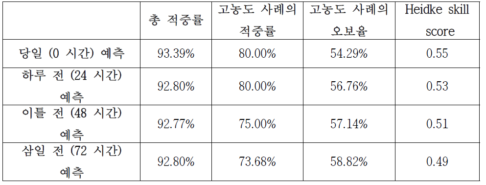 2015년 9월 1일부터 2016년 11월 8일까지에 대한 예측에 사용한 실시간 GFS 예측 자료의 예측 시간에 따른 모델의 예측성