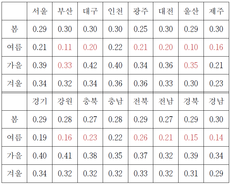 지역별 PM10 농도와 상관성이 가장 높은 중국 지역의 PM10 농도 사이의 상관 계수 (검은색: 중국 북동부 R5 지역, 빨간색: 중국 동남부 R6 지역)