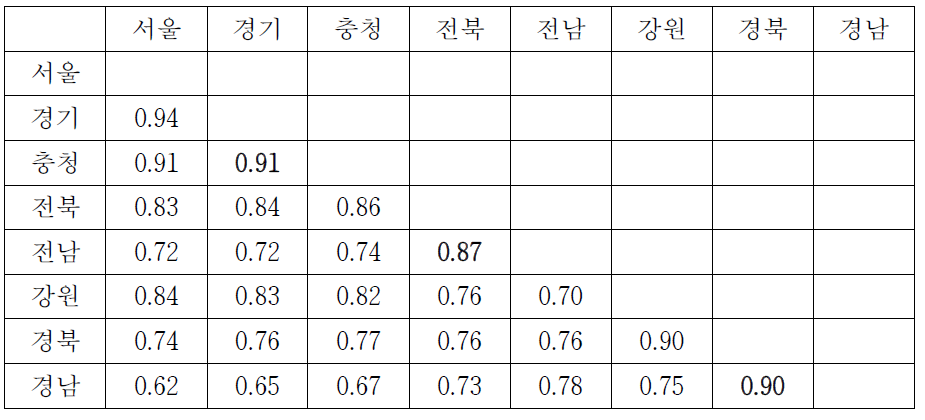 일평균 PM10 농도의 지역 간 상관계수