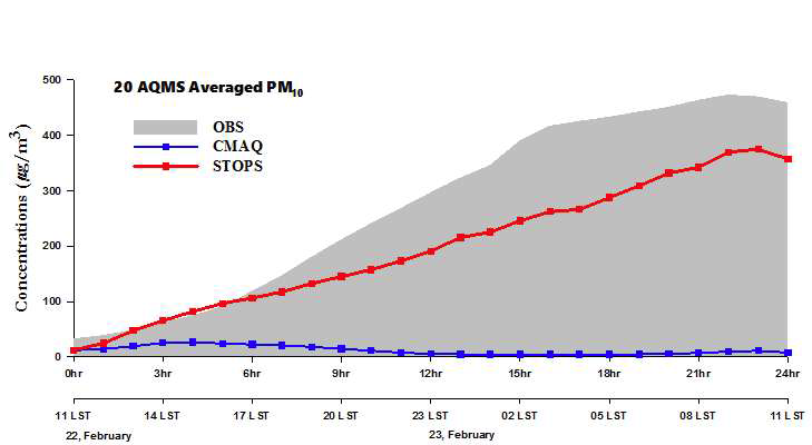 CMAQ 및 STOPS 모델링을 통해 모의 된 PM10 시계열 변화 (2015년 2월 22일)