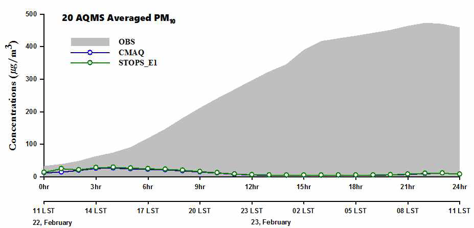 보정배출량의 배출 지속시간 변화에 따른 STOPS PM10 모의 결과 변화 (배출지속시간=1시간)