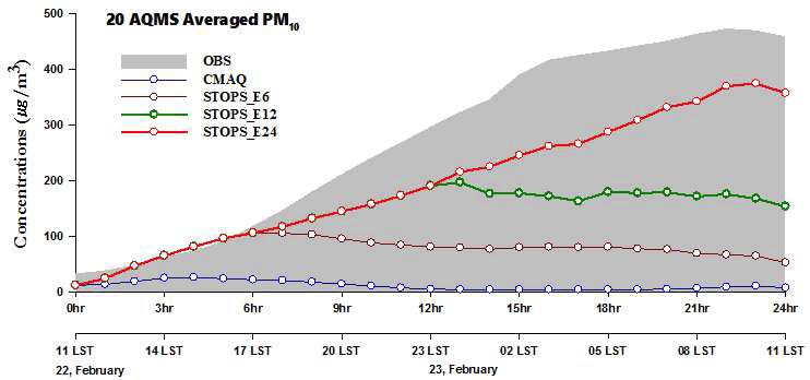 보정배출량의 배출 지속시간 변화에 따른 STOPS PM10 모의 결과 변화 (배출지속 시간=6, 12, 24시간)