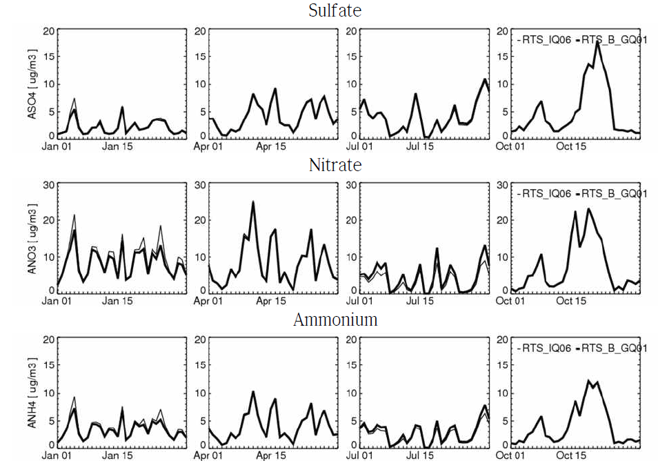 면 오염원 암모니아 배출량 월별 시간할당 계수 변경 전후 Sulfate/Nitrate/Ammonium 모사 결과 비교