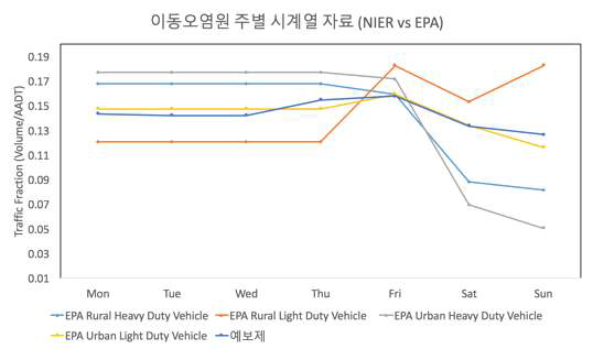 CAPSS와 EPA NEI간의 이동오염원 주별 시계열 (Weekly Temporal Profiles) 자료 비교.