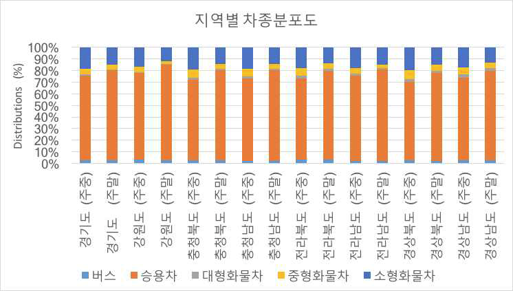 한국 전 지역별 차종 분포도 (고속도로+일반국도)