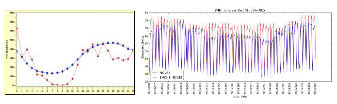 MOVES 2014-NOx 일 배출량 (SMOKE-MOVES:대기온도 기여; MOVES: 온도 배제).