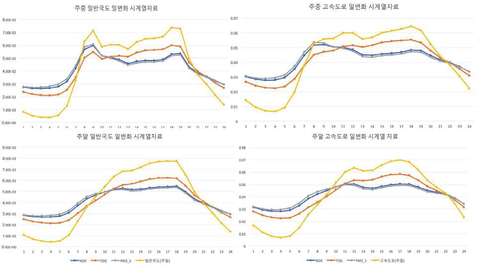 온도 변화를 감안한 이동오염원용 도로별 주중/주말 일별 시계열 자료