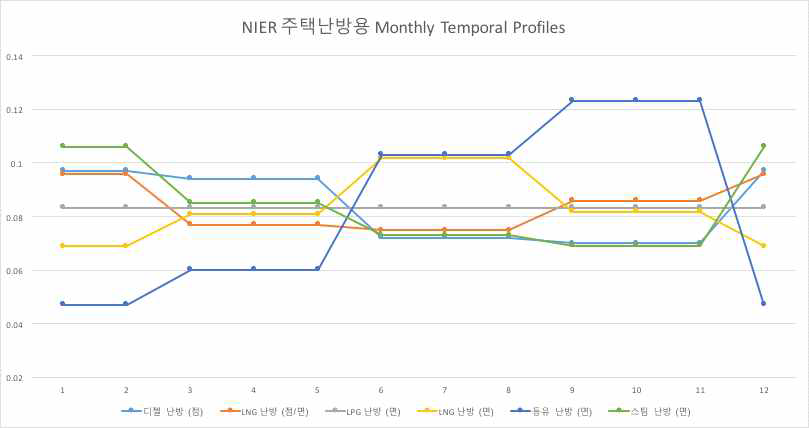 연료별 NIER 주택난방용 월별 시계열 자료