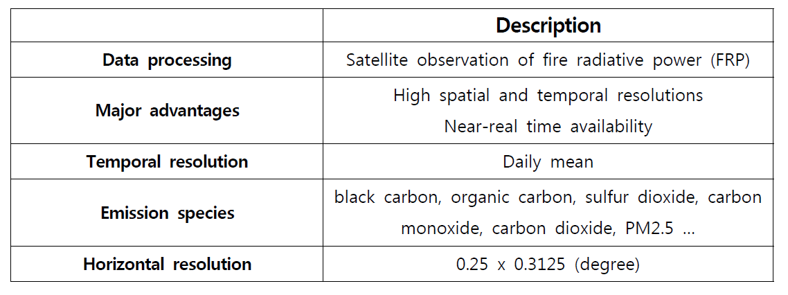 Quick fire emission dataset(QFED) 세부사항