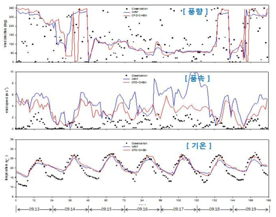 분석 기간 동안(2015.09.13. ~ 2015.09.19.) 관측(검은색 점)과 수치 모의(파란 실선- WRF 모델, 빨간 실선 - CFD-Chem 모델)한 은평구 AWS 지점의 풍향(위), 풍속(중간), 기온(아래) 시계열