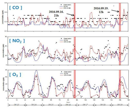 분석 기간 동안(2015.09.13. ~ 2015.09.19.) 측정(검은색 점)과 수치 모의(파란 실선- CMAQ 모델, 빨간 실선 - CFD-Chem 모델)한 은평구 AQMS 지점의 CO(위), NO2(중간), O3(아래) 농도 시계열.