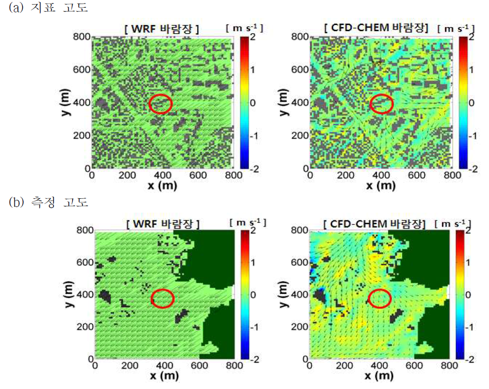 2015년 9월 16일 21시, (a) 지표 고도 (b) 측정 고도에서 WRF 모델(왼쪽)과 CFD-Chem 모델(오른쪽)이 수치 모의한 바람 벡터와 연직 속도