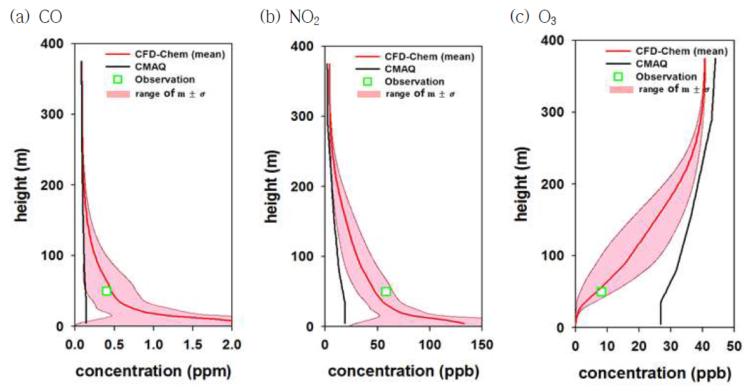 2015년 9월 16일 21시 (a) CO, (b) NO2, (c) O3 농도의 연직 분포.