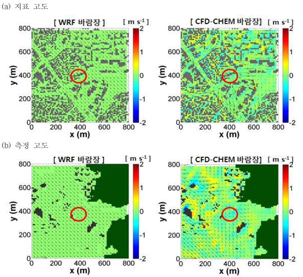 2015년 9월 19일 12시, (a) 지표 고도 (b) 측정 고도에서 WRF 모델(왼쪽)과 CFD-Chem 모델(오른쪽)이 수치 모의한 바람 벡터와 연직 속도