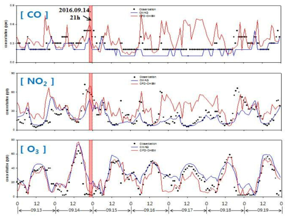 분석 기간 동안(2015.09.13. ~ 2015.09.19.) 측정(검은색 점)과 수치 모의(파란 실선- CMAQ 모델, 빨간 실선 - CFD-Chem 모델)한 노원구 AQMS 지점의 CO(위), NO2(중간), O3(아래) 농도 시계열.